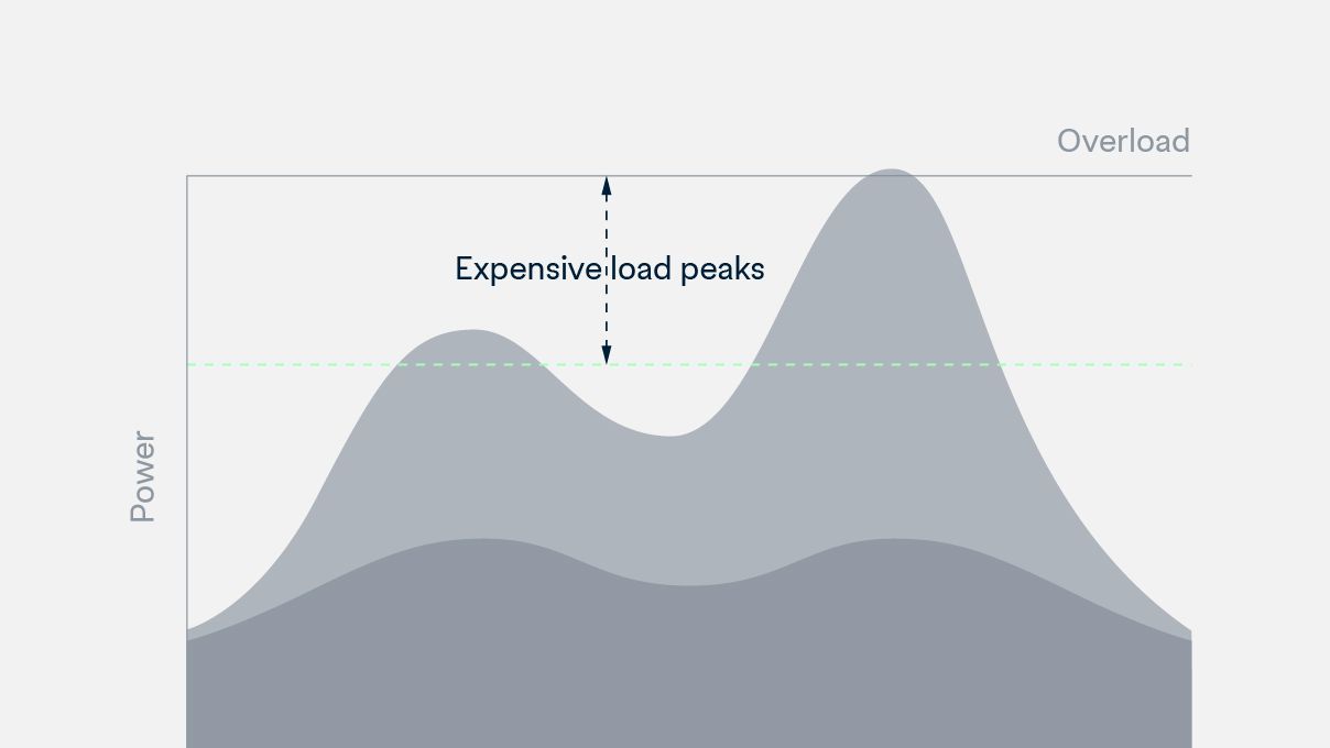 Grafični prikaz koničnih obremenitev v elektroenergetskem omrežju.