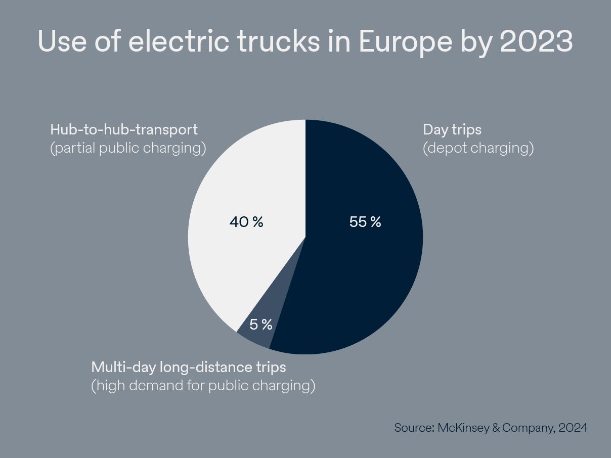Grafični prikaz uporabe električnih tovornjakov v Evropi.